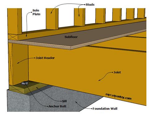 Wall Framing Meets Floor Framing